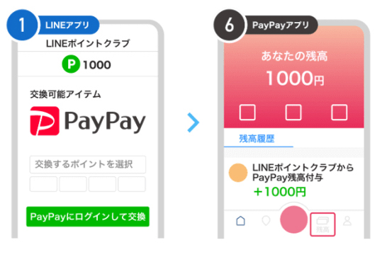 LINEポイントをPayPayボーナスへ交換可能に。25%増額も - Impress Watch