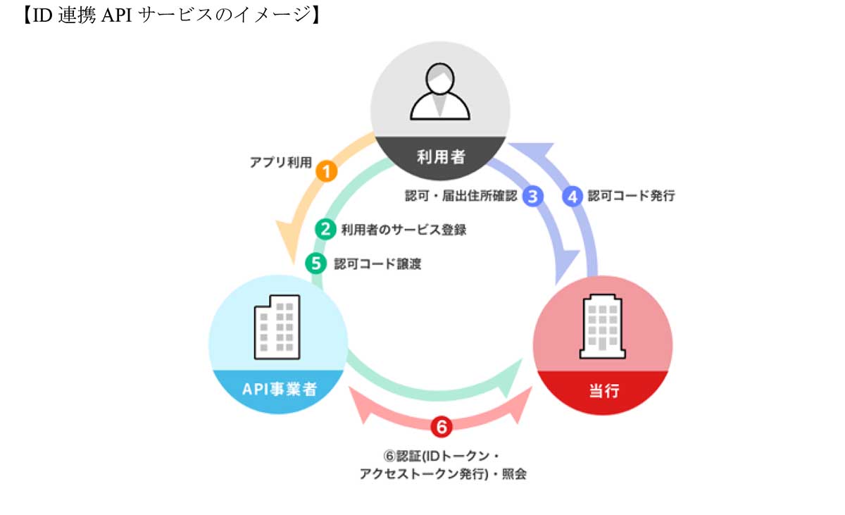 三菱ufj銀行のidで他社サービスにログイン 10月スタート Impress Watch