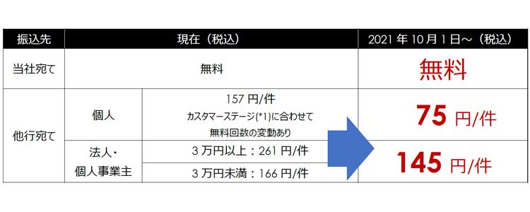 Gmoあおぞらネット銀行 他行宛振込手数料を再度引き下げ 個人は75円 Impress Watch