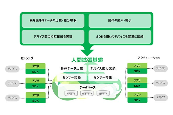 ドコモ 世界初の 人間拡張 基盤 身体のユビキタス化 Impress Watch