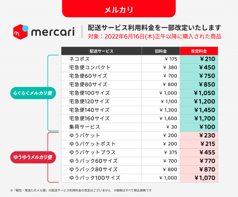 メルカリ、配送料金値上げ ネコポスは175円→210円 - Impress Watch