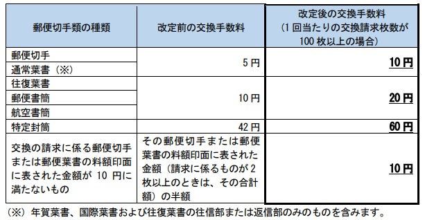 日本郵便、切手や葉書の交換手数料を改定 - Impress Watch