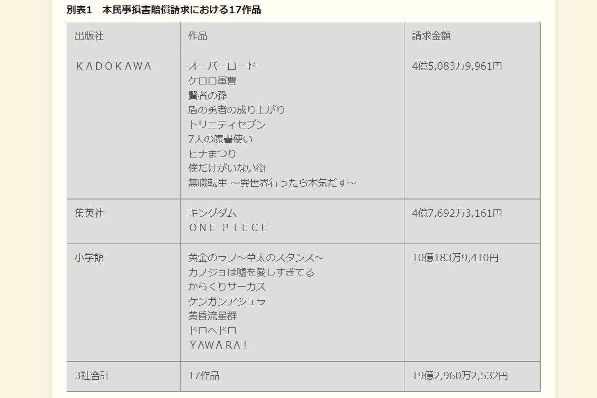 漫画村 に19億円の損害賠償求め提訴 Kadokawa 集英社 小学館 Impress Watch