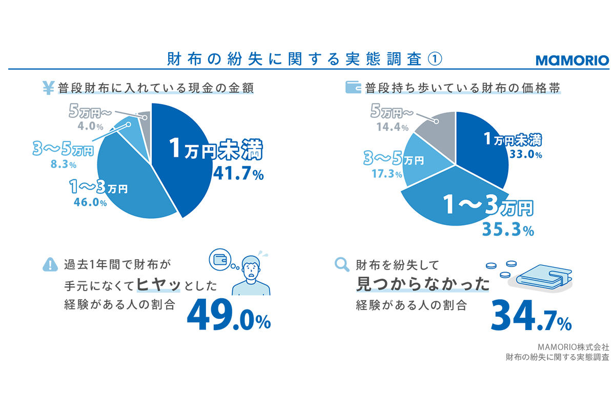 財布をなくした”損害感”は「10〜20万円」 MAMORIO調査 - Impress