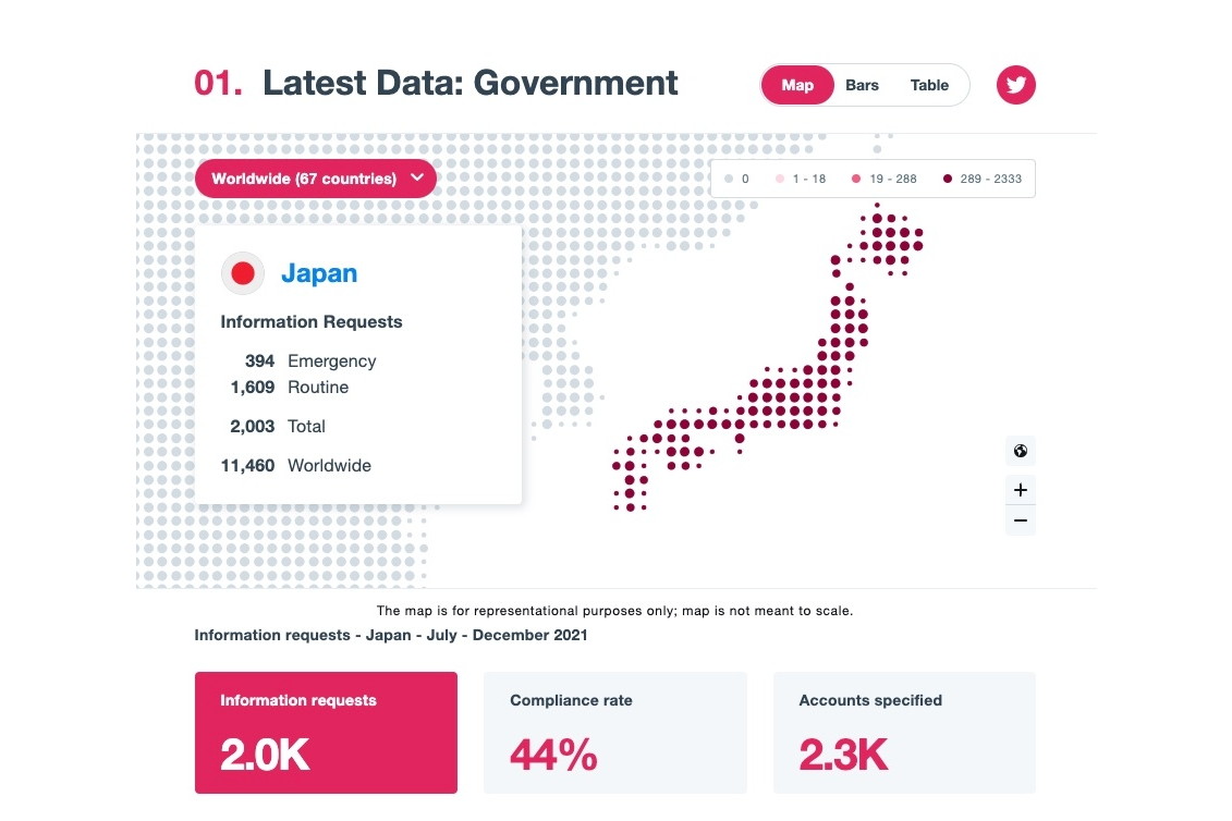 ツイート削除要請、日本が世界の半分を占めてトップ - Impress Watch