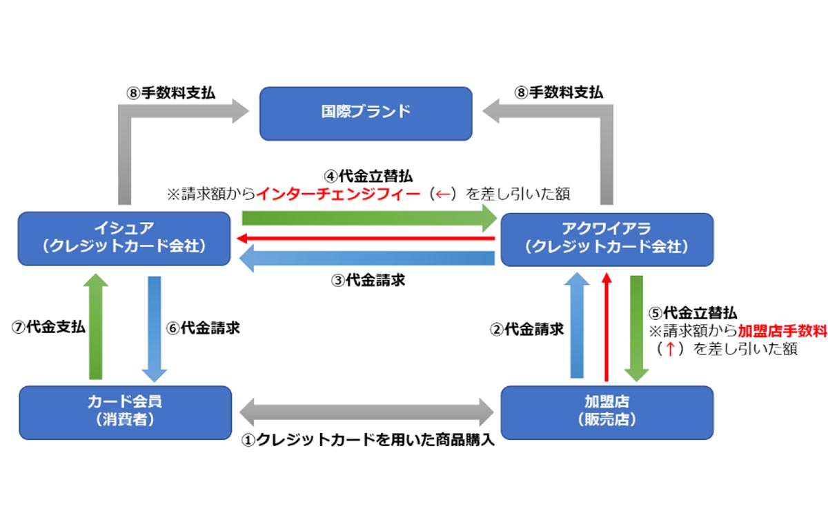 クレジットカードの「インターチェンジフィー」公開へ 国際ブランド3社