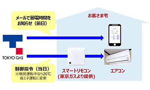 東京ガス、冬の節電でポイント付与。エアコン自動停止の実証も