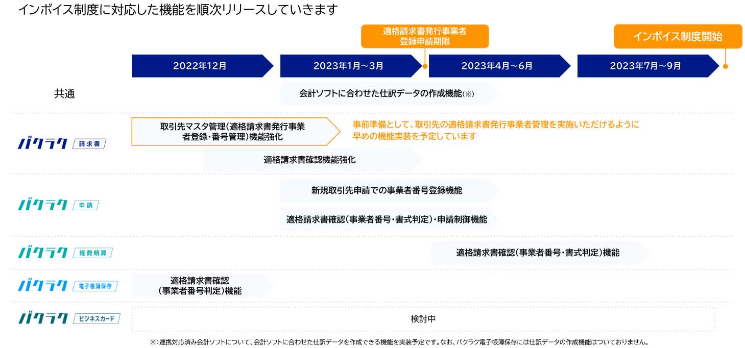 バクラク、インボイス制度対応ロードマップを公開 - Impress Watch