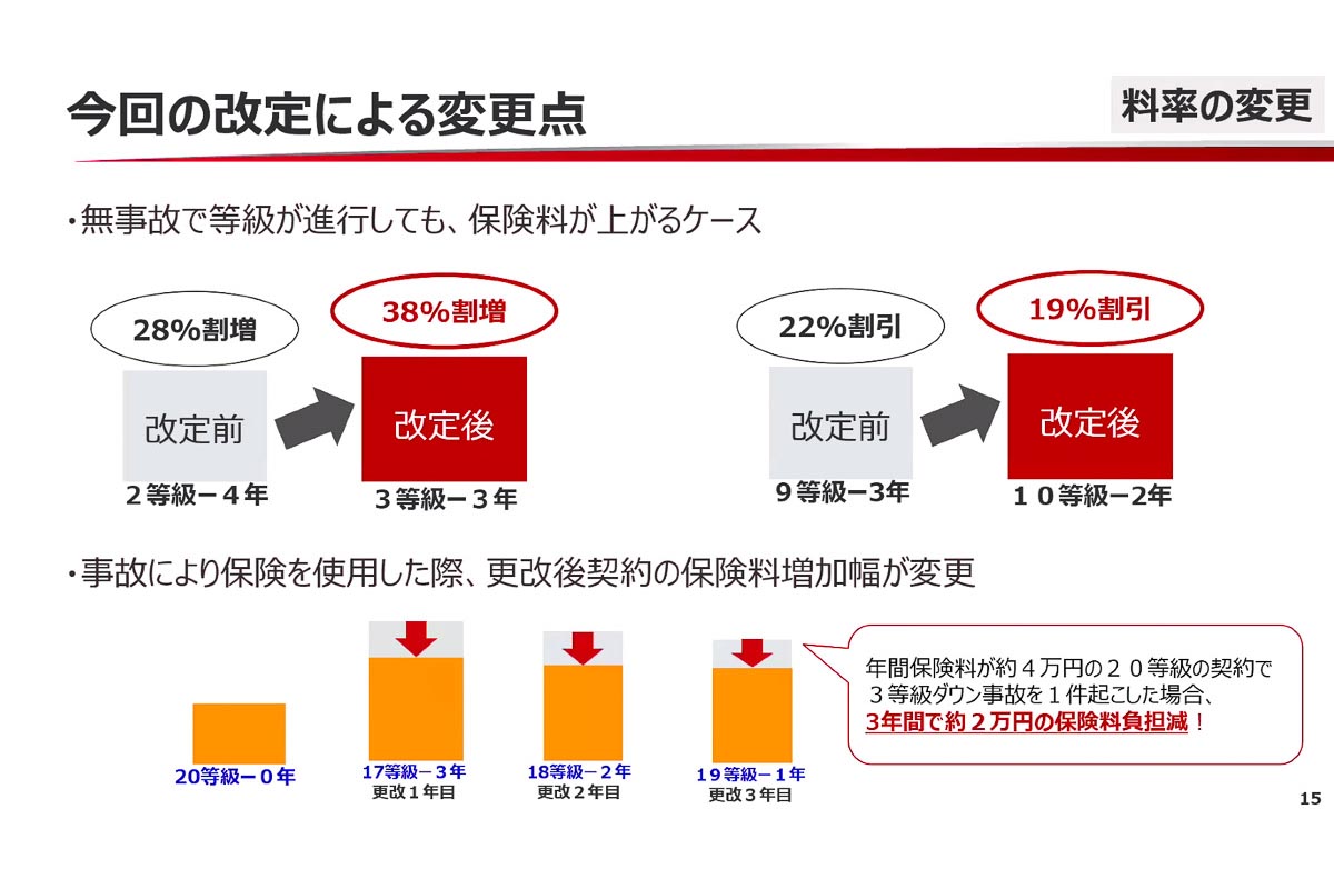 自動車保険 来年は若干の値下げ傾向 損保ジャパン Impress Watch