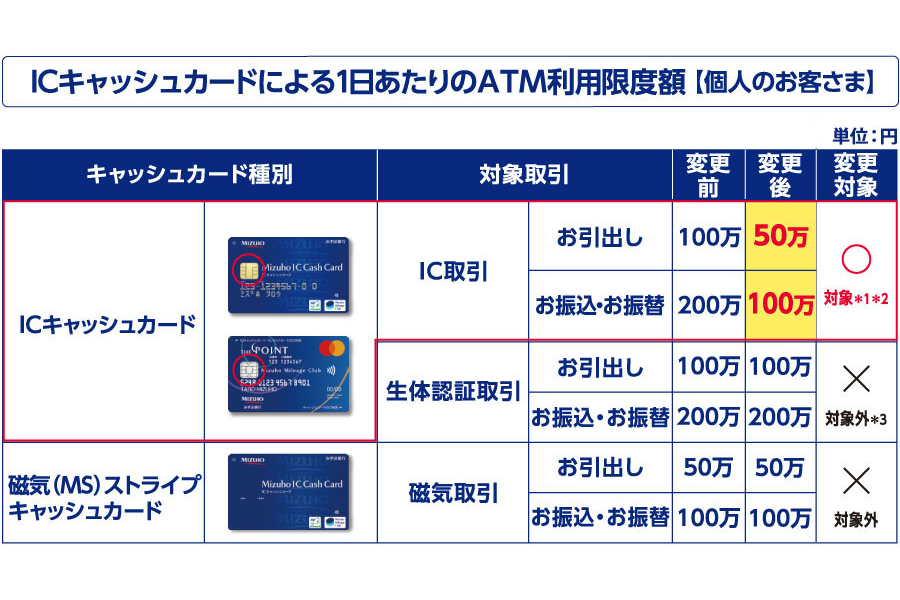 みずほ、ATM利用限度額引き下げ 特殊詐欺防止 - Impress Watch