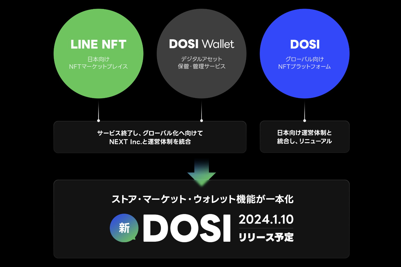 LINEの日本向けNFTサービスが終了 グローバルへ統合 - Impress Watch