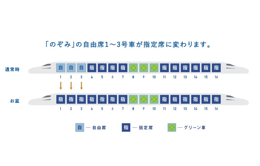 新幹線「のぞみ」、お盆も全席指定 - Impress Watch